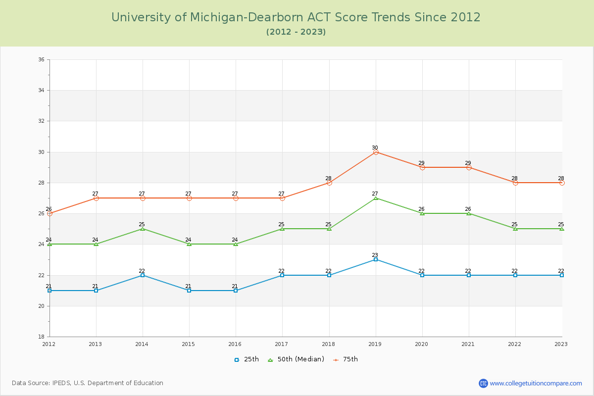 University of Michigan-Dearborn ACT Score Trends Chart