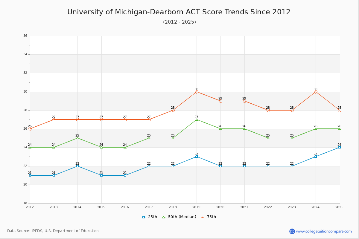 University of Michigan-Dearborn ACT Score Trends Chart
