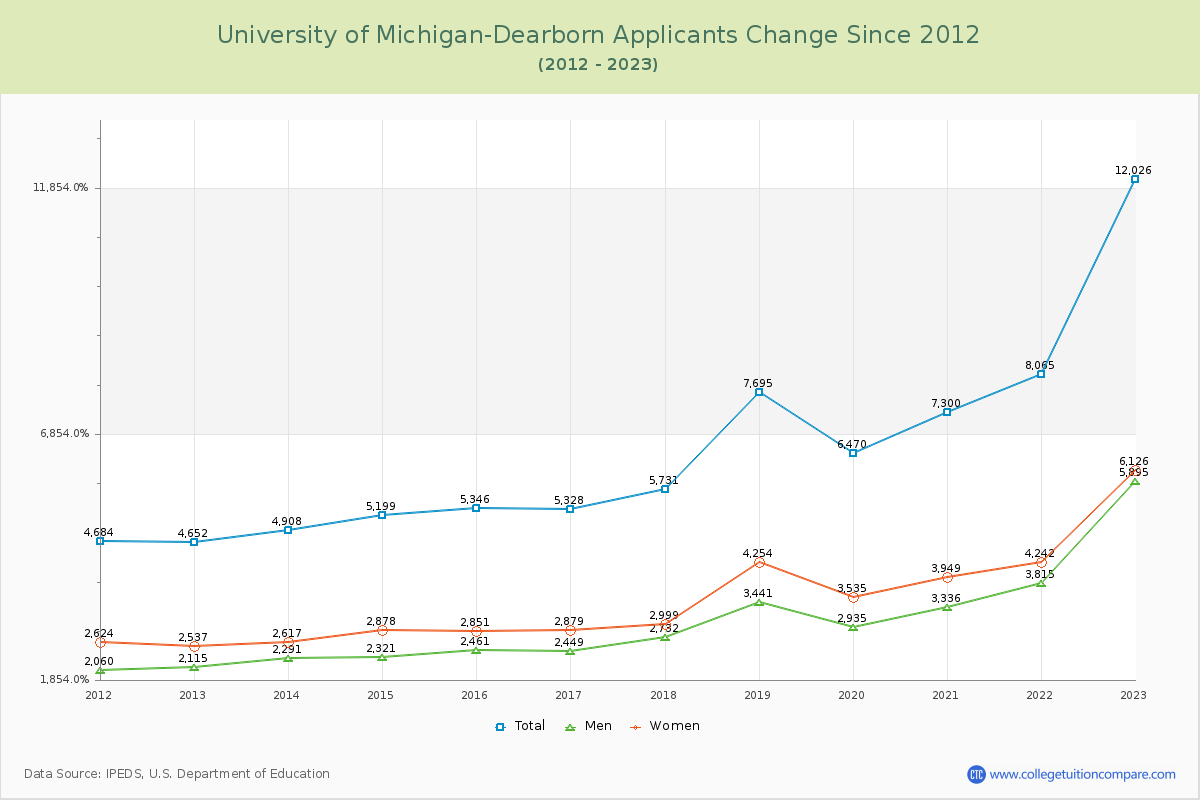 University of Michigan-Dearborn Number of Applicants Changes Chart