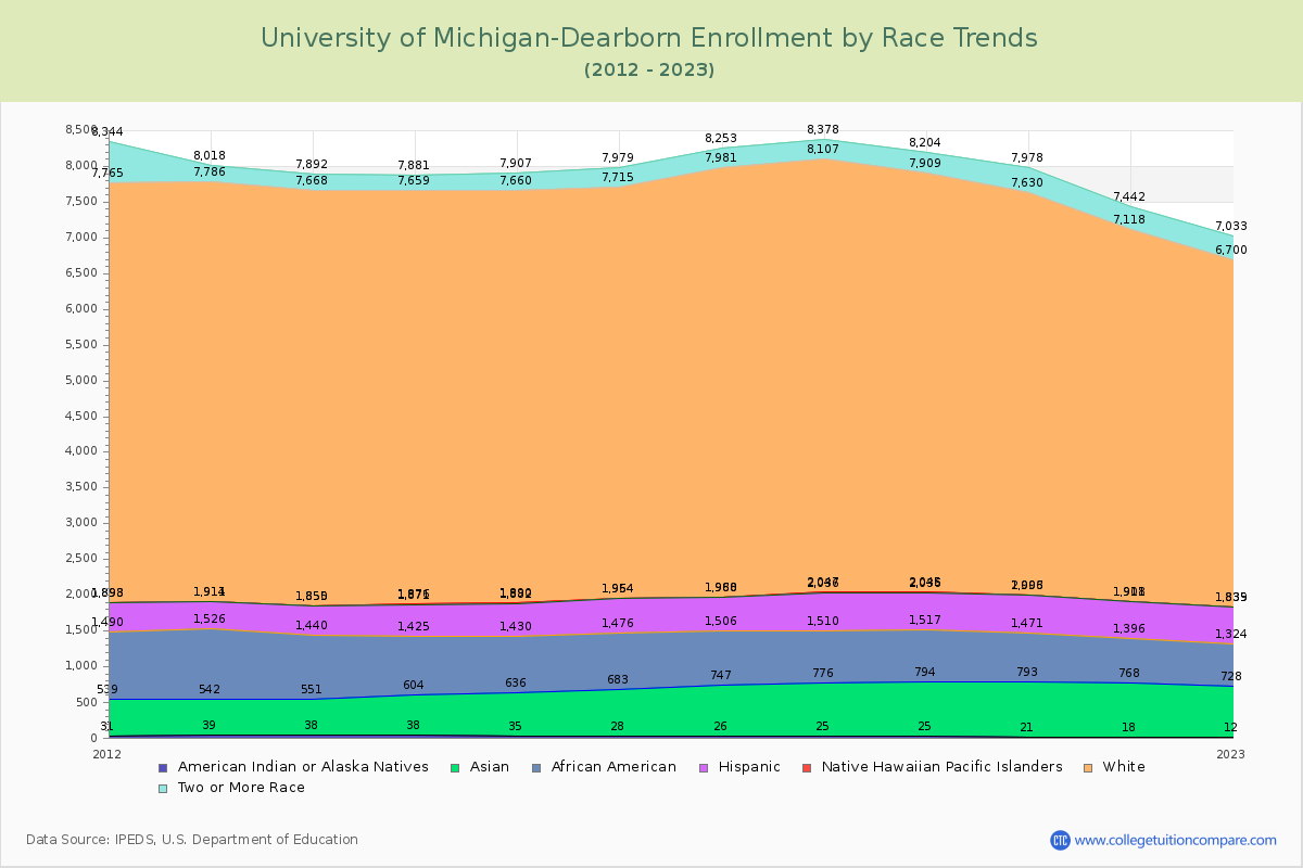 University of Michigan-Dearborn Enrollment by Race Trends Chart