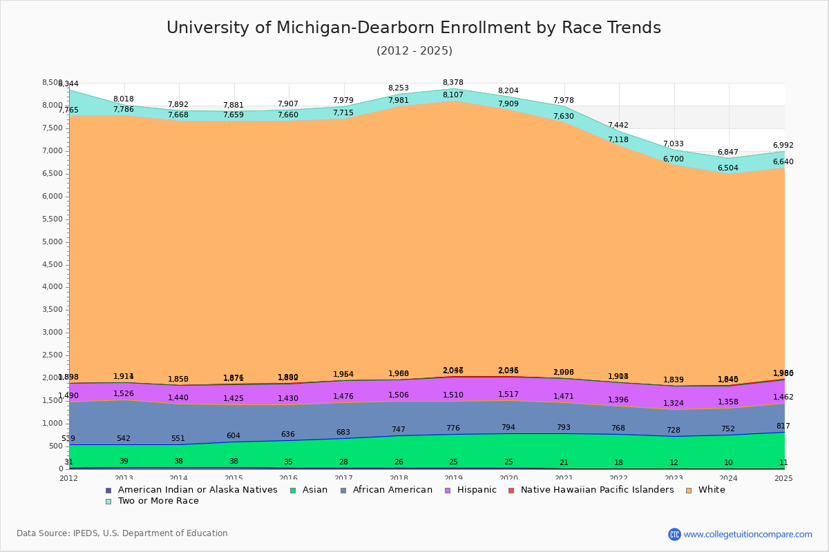 University of Michigan-Dearborn Enrollment by Race Trends Chart