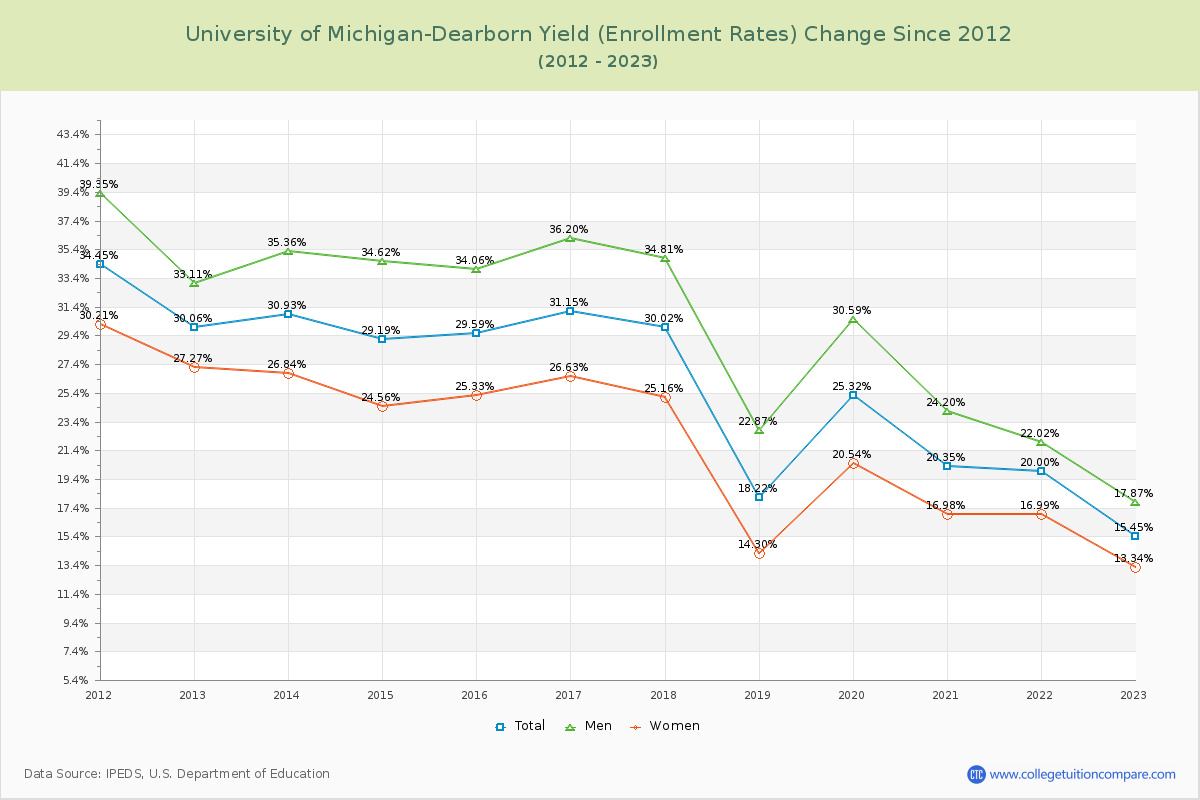 University of Michigan-Dearborn Yield (Enrollment Rate) Changes Chart