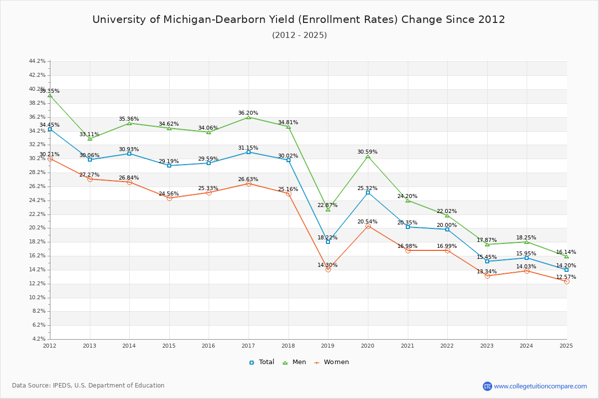 University of Michigan-Dearborn enrollment rate trends chart showing historical yield changes from 2015 to 2025