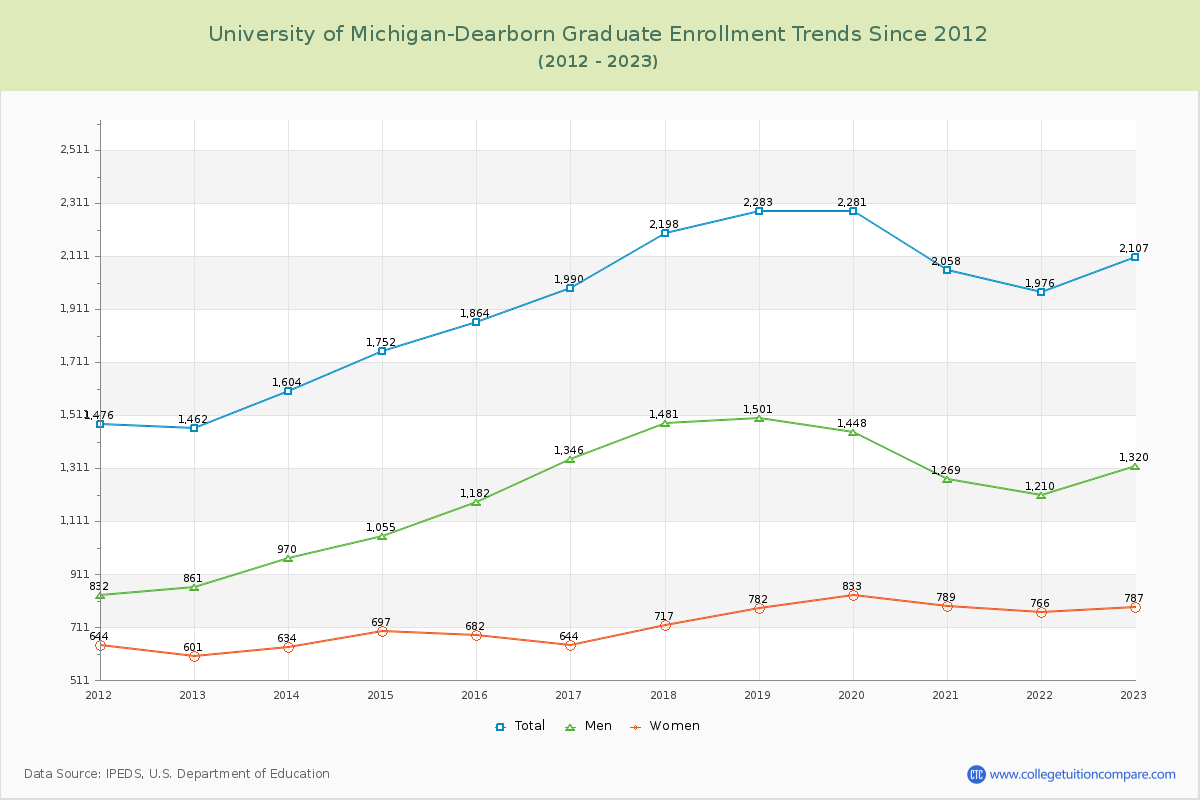 University of Michigan-Dearborn Graduate Enrollment Trends Chart
