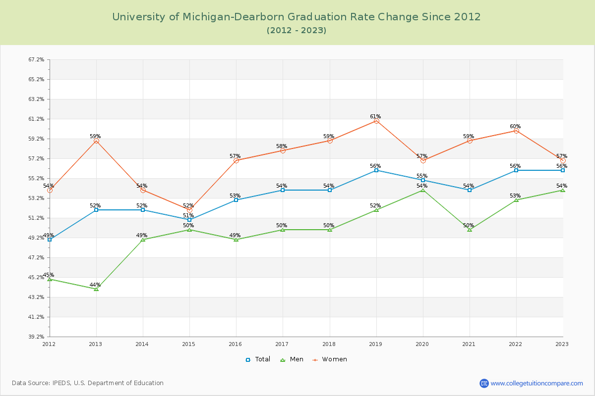 University of Michigan-Dearborn Graduation Rate Changes Chart