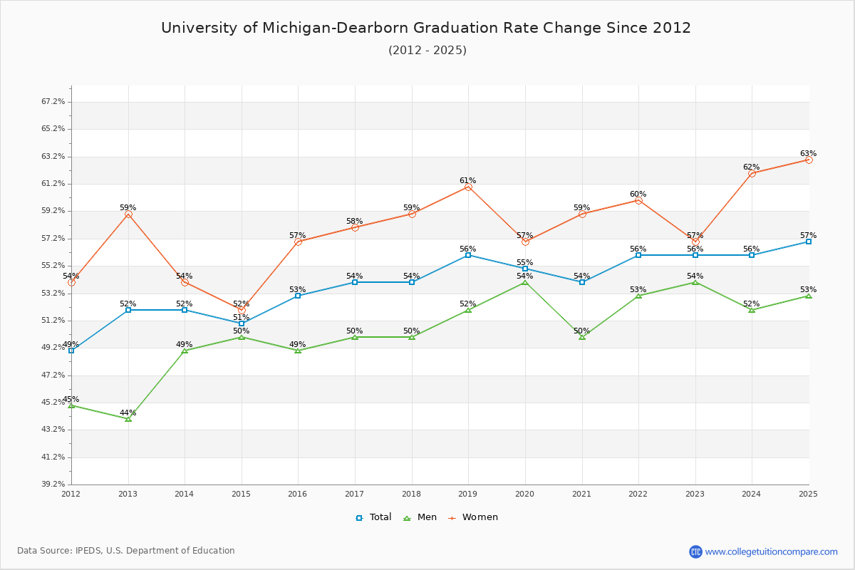 University of Michigan-Dearborn Graduation Rate Changes Chart