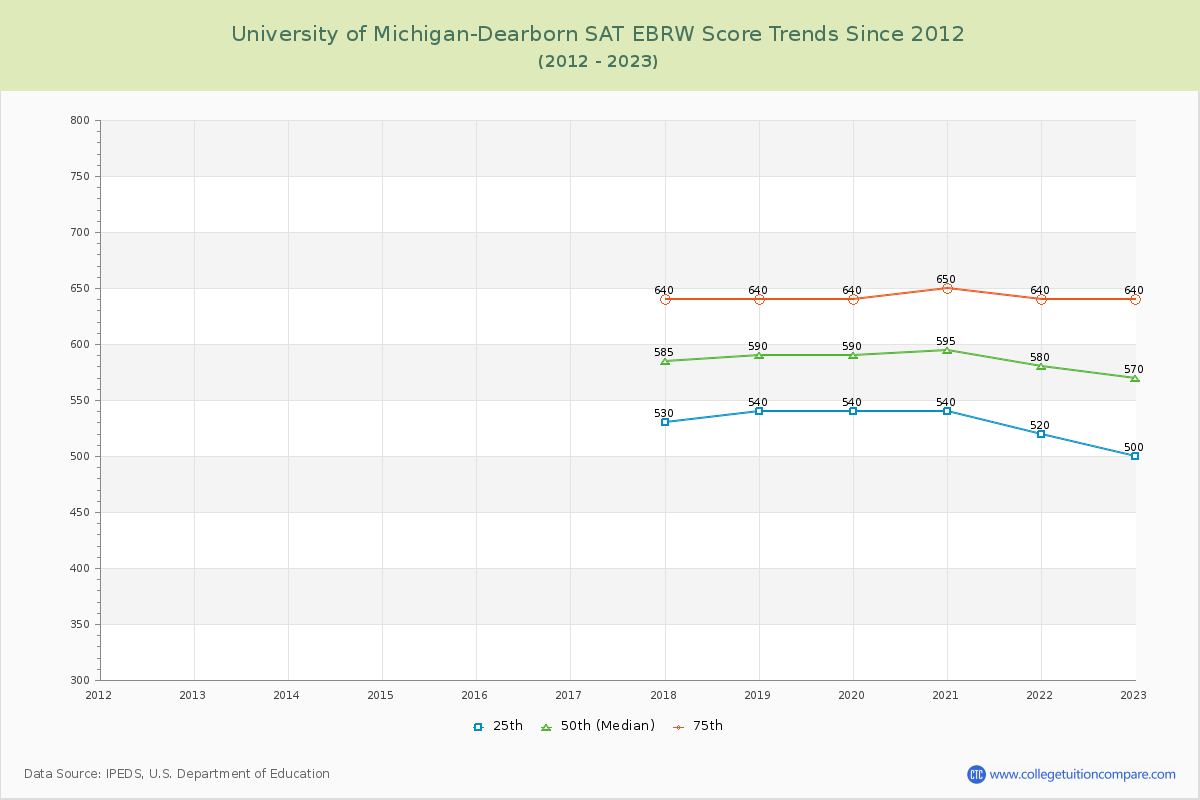 University of Michigan-Dearborn SAT EBRW (Evidence-Based Reading and Writing) Trends Chart