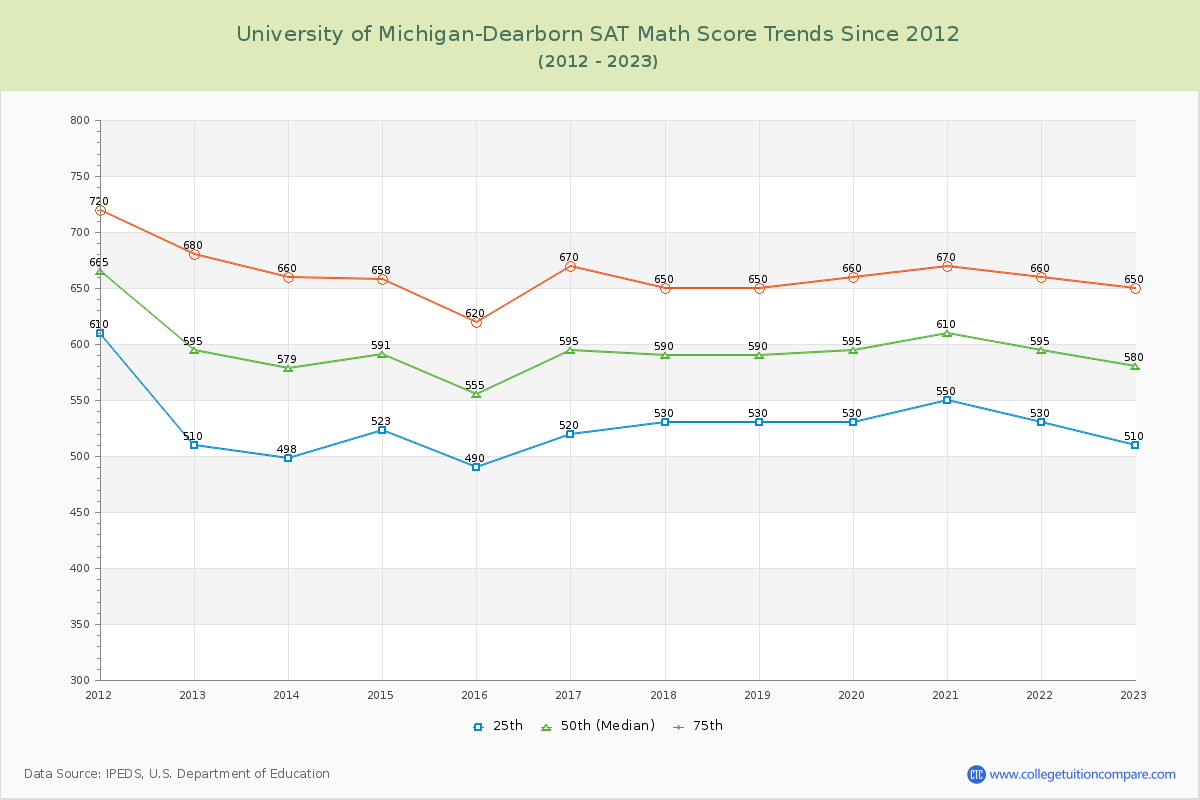 University of Michigan-Dearborn SAT Math Score Trends Chart