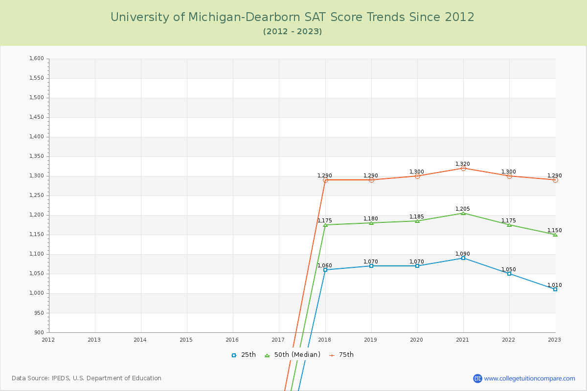 University of Michigan-Dearborn SAT Score Trends Chart