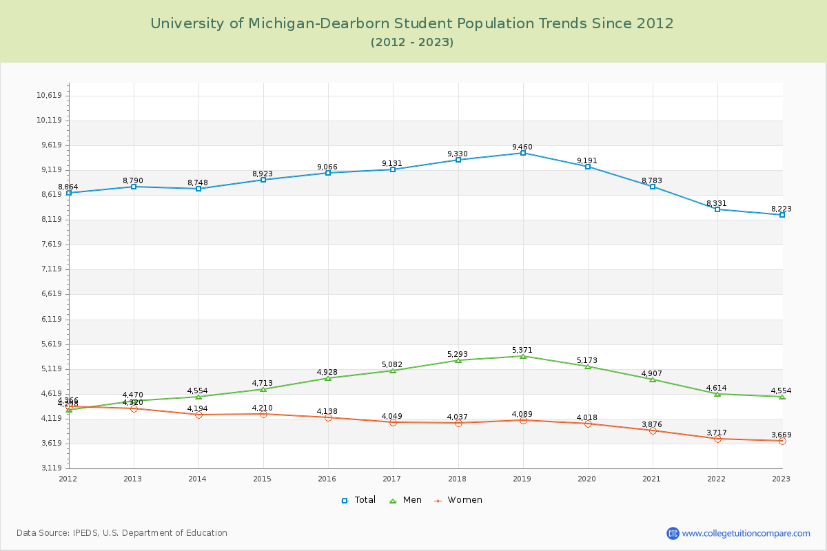 University of Michigan-Dearborn Enrollment Trends Chart