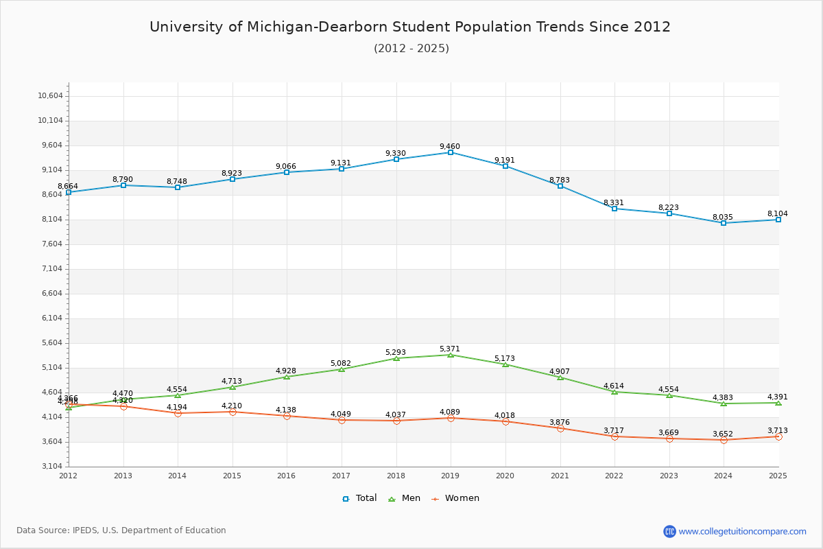 University of Michigan-Dearborn Enrollment Trends Chart