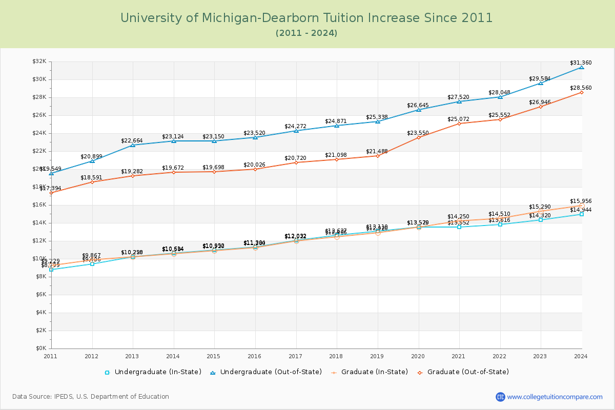 University of Michigan-Dearborn Tuition & Fees Changes Chart