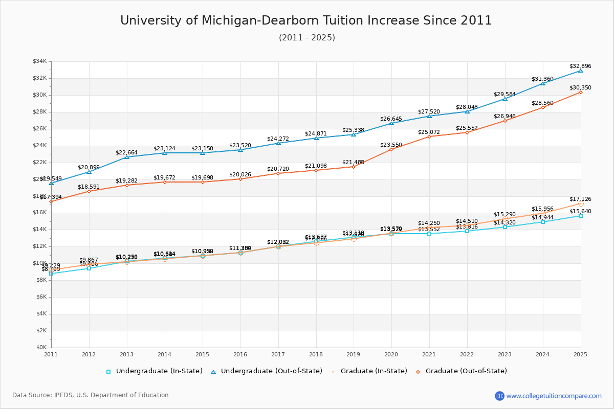 University of Michigan-Dearborn Tuition & Fees Changes Chart