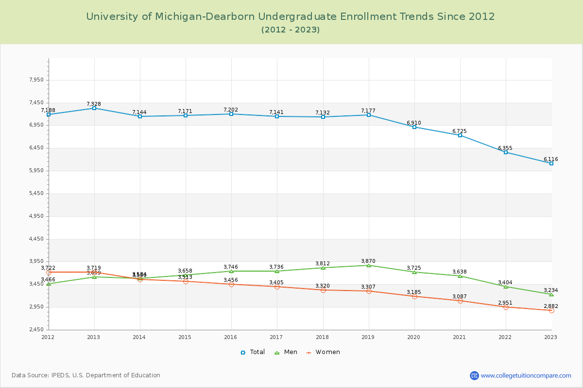 University of Michigan-Dearborn Undergraduate Enrollment Trends Chart
