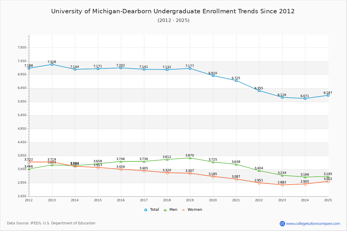 University of Michigan-Dearborn Undergraduate Enrollment Trends Chart