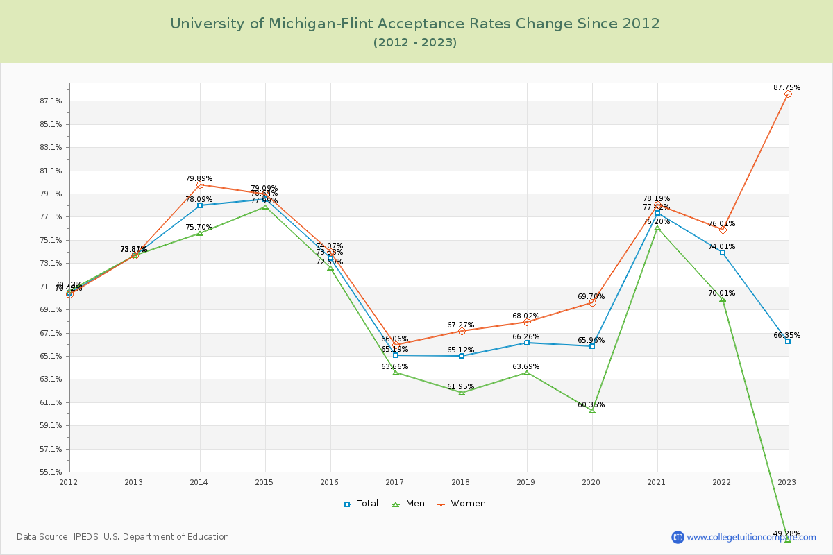 University of Michigan-Flint Acceptance Rate Changes Chart
