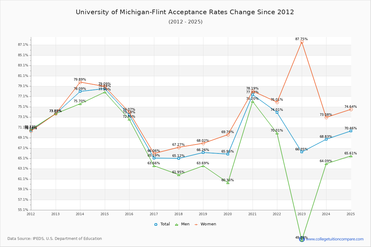 University of Michigan-Flint Acceptance Rate Trends Over Time - Historical Admission Rate Data Visualization Chart