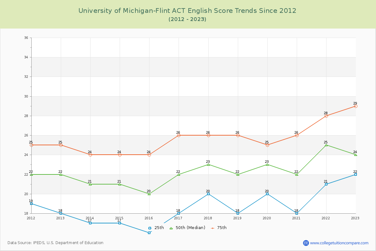University of Michigan-Flint ACT English Trends Chart