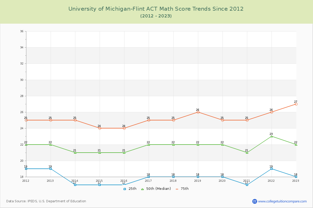 University of Michigan-Flint ACT Math Score Trends Chart