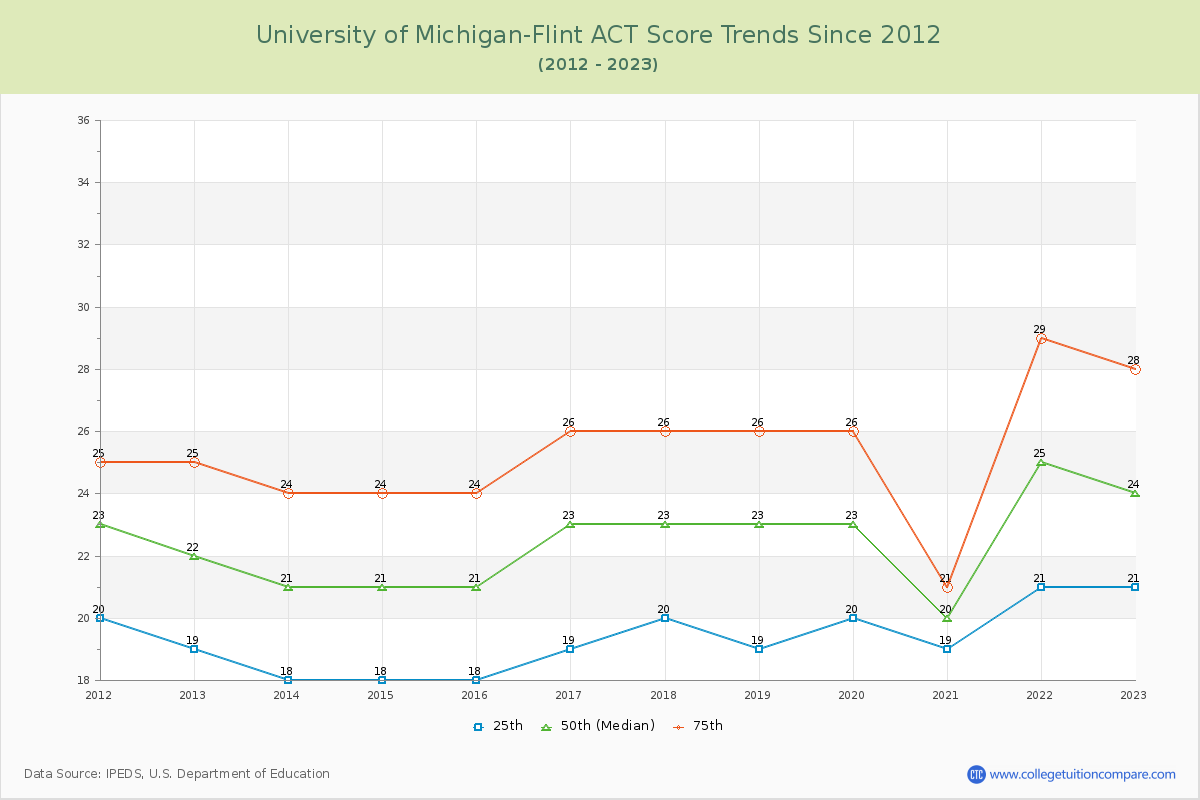 University of Michigan-Flint ACT Score Trends Chart