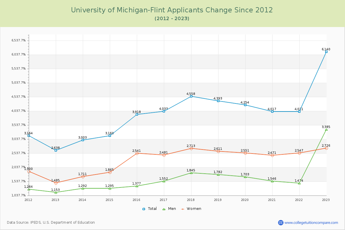 University of Michigan-Flint Number of Applicants Changes Chart