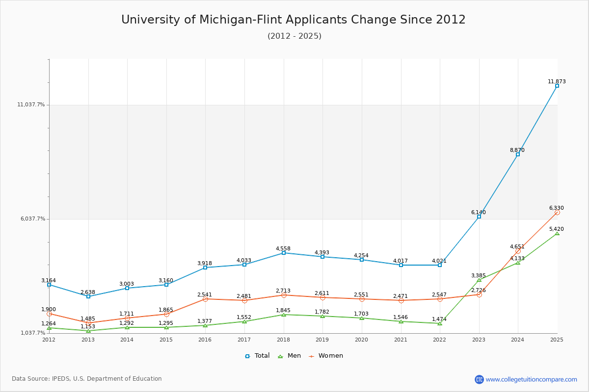 University of Michigan-Flint - 10 Year Applicants, Admissions, and Enrollment Trends Chart