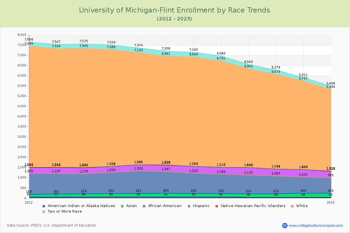 University of Michigan-Flint Enrollment by Race Trends Chart