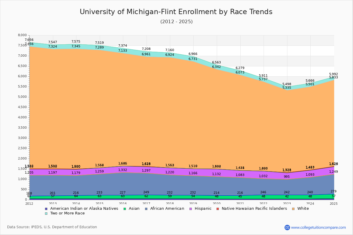University of Michigan-Flint Enrollment by Race Trends Chart