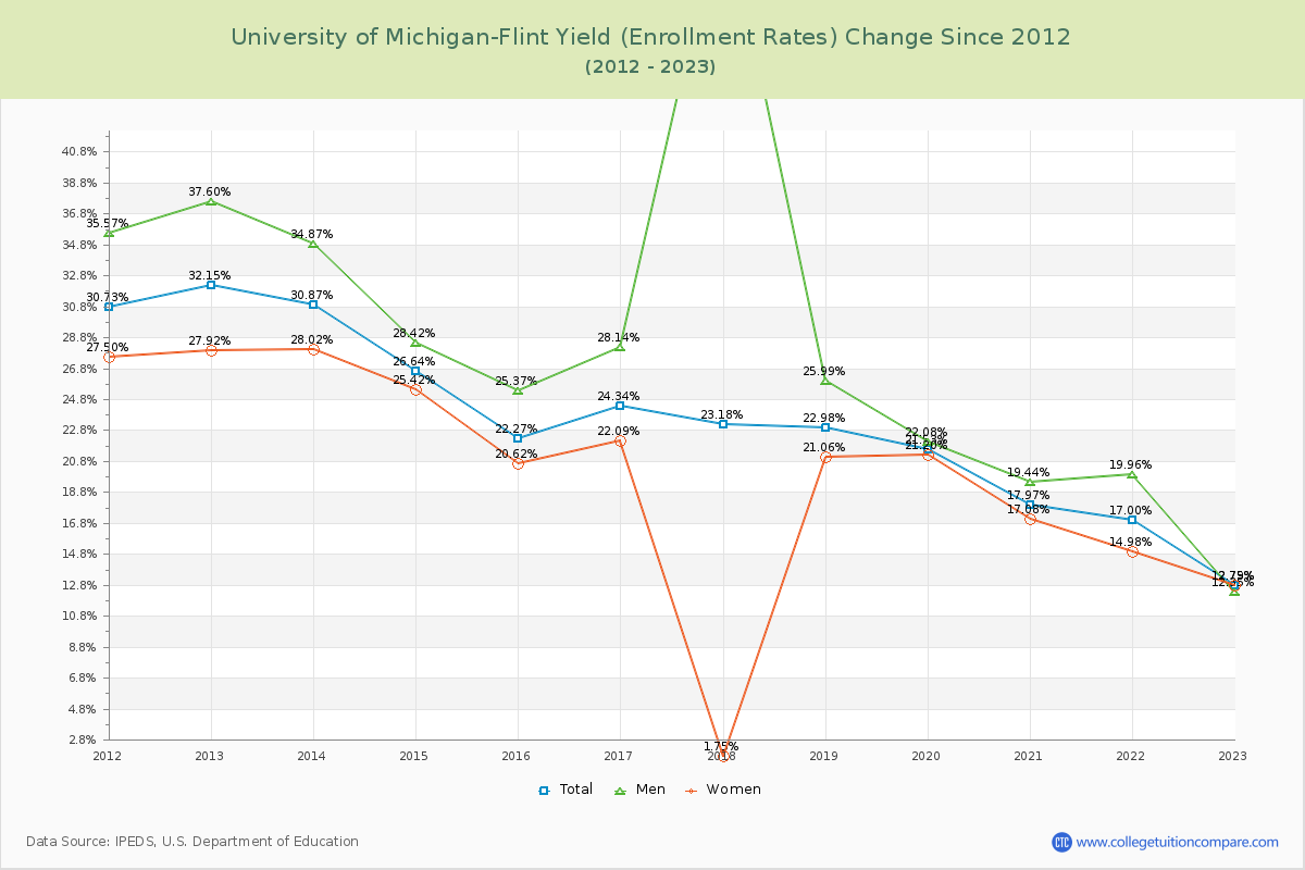 University of Michigan-Flint Yield (Enrollment Rate) Changes Chart