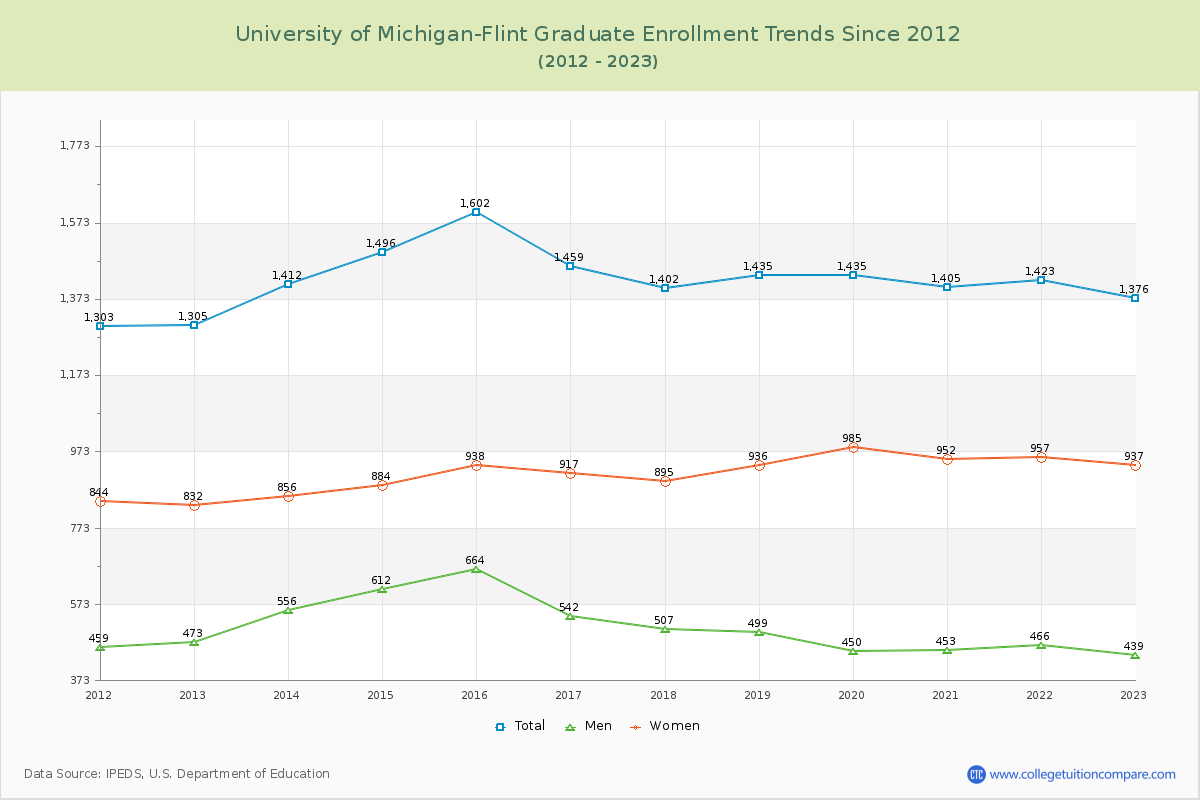 University of Michigan-Flint Graduate Enrollment Trends Chart