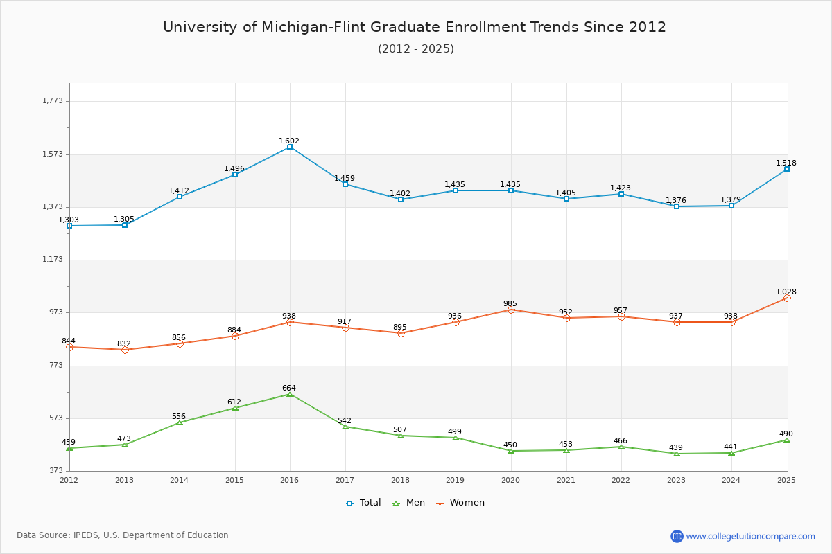 University of Michigan-Flint Graduate Enrollment Trends Chart