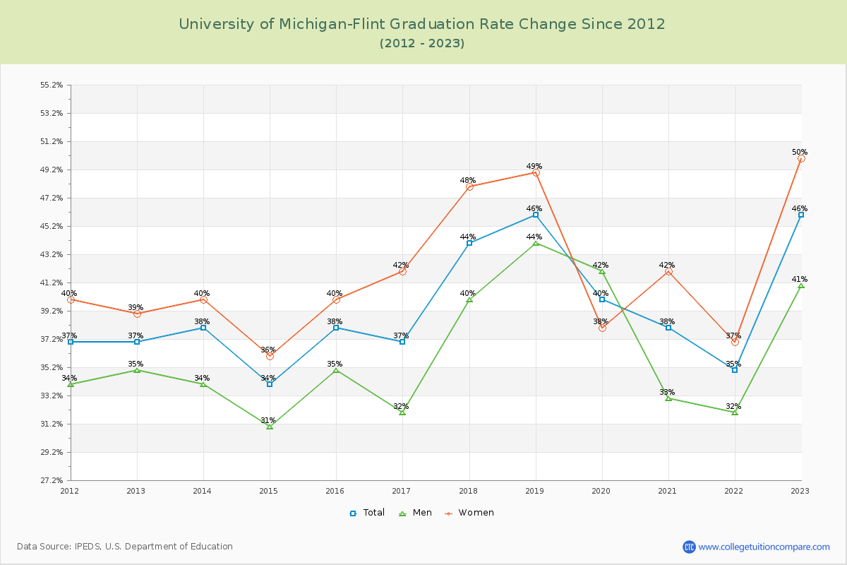 University of Michigan-Flint Graduation Rate Changes Chart