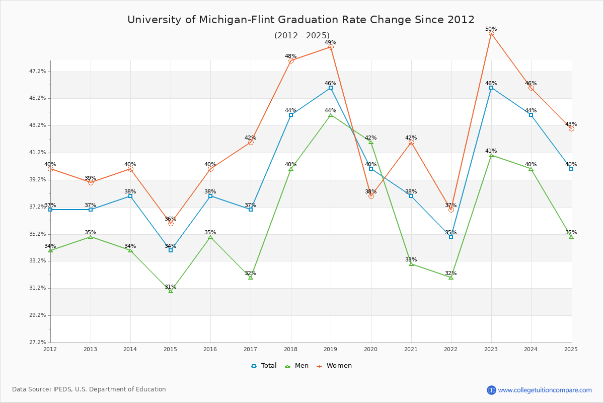 University of Michigan-Flint Graduation Rate Changes Chart