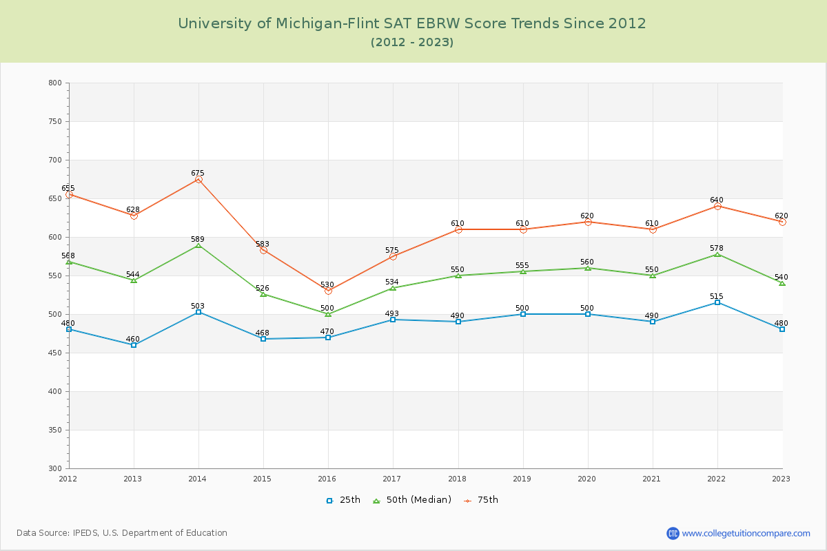 University of Michigan-Flint SAT EBRW (Evidence-Based Reading and Writing) Trends Chart
