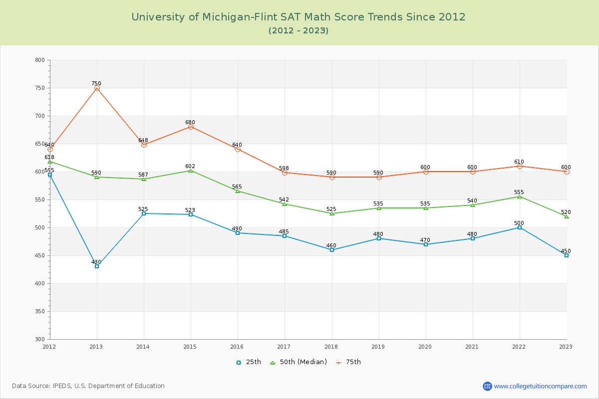 University of Michigan-Flint SAT Math Score Trends Chart