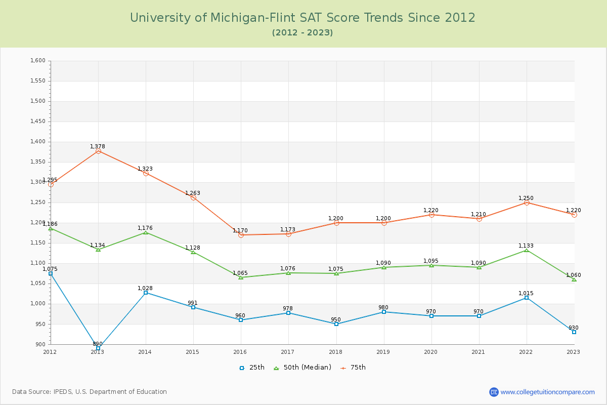 University of Michigan-Flint SAT Score Trends Chart