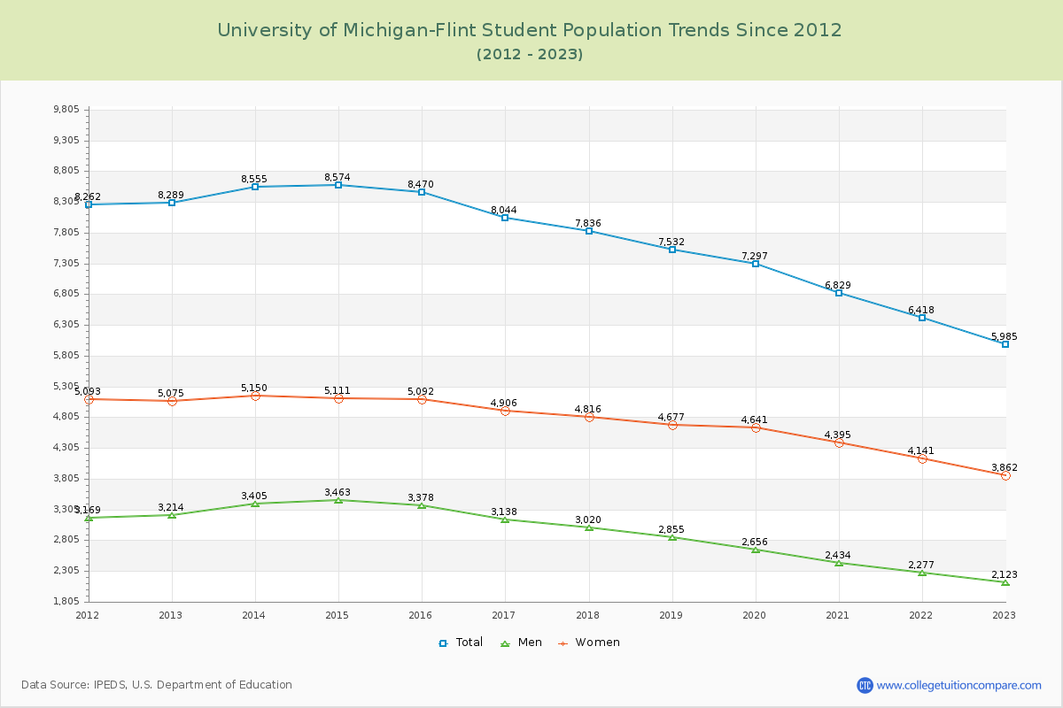 University of Michigan-Flint Enrollment Trends Chart