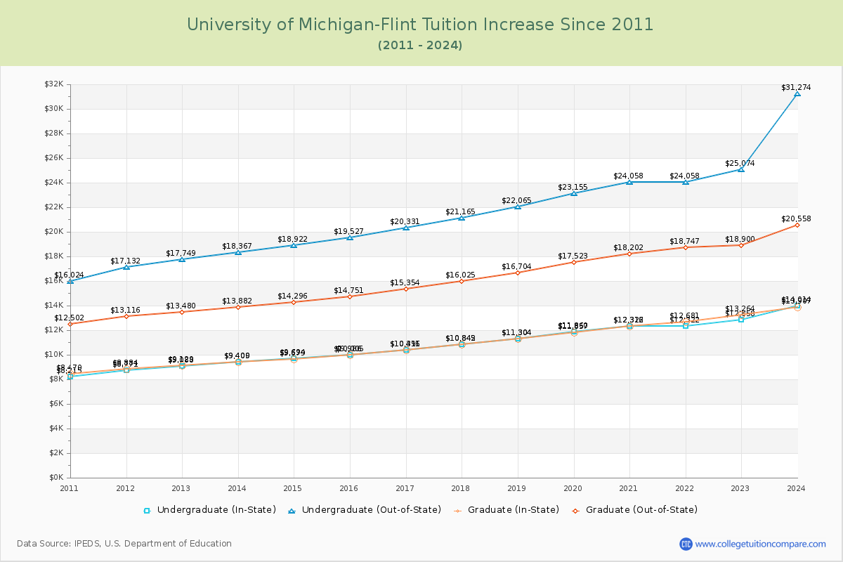 University of Michigan-Flint Tuition & Fees Changes Chart