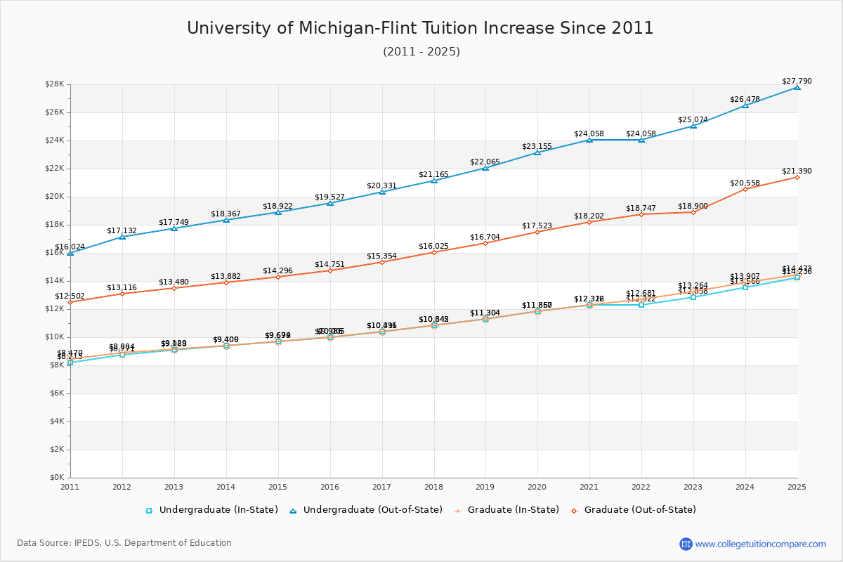 University of Michigan-Flint Tuition & Fees Changes Chart