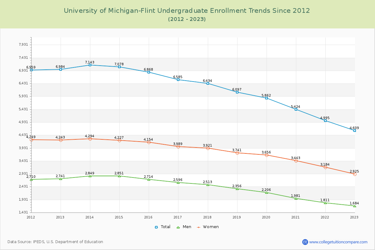 University of Michigan-Flint Undergraduate Enrollment Trends Chart