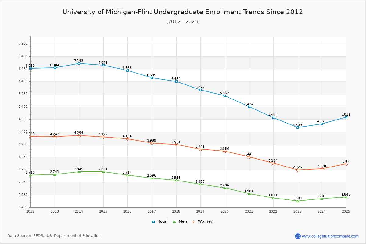 University of Michigan-Flint Undergraduate Enrollment Trends Chart