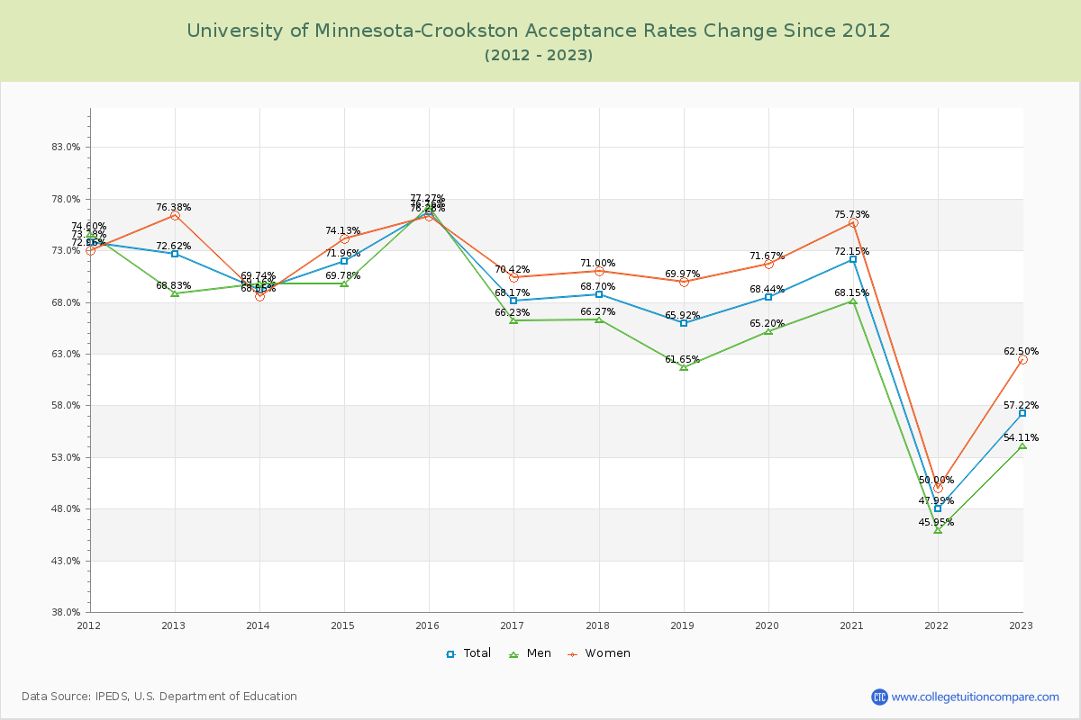 University of Minnesota-Crookston Acceptance Rate Changes Chart