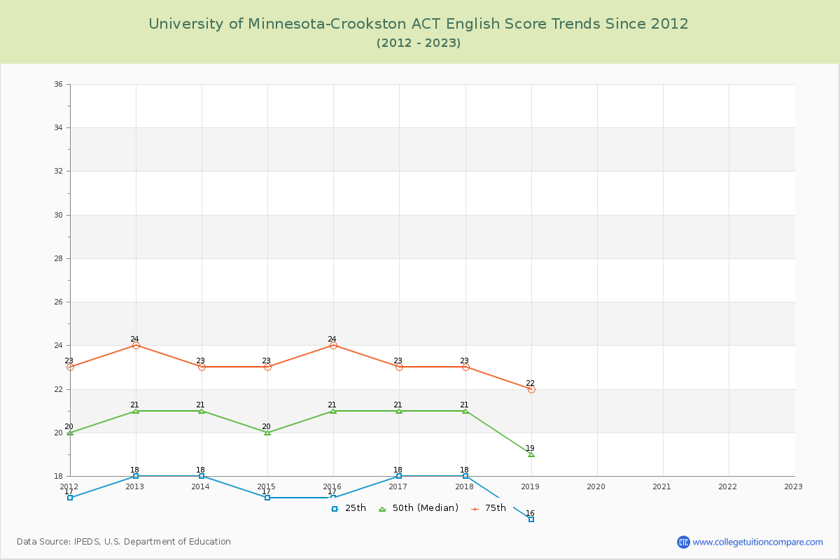 University of Minnesota-Crookston ACT English Trends Chart