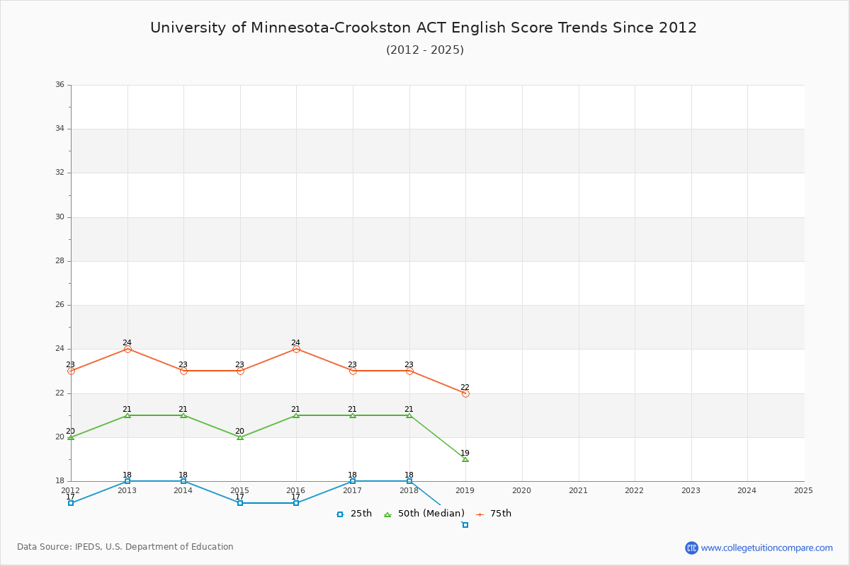 University of Minnesota-Crookston ACT English Trends Chart