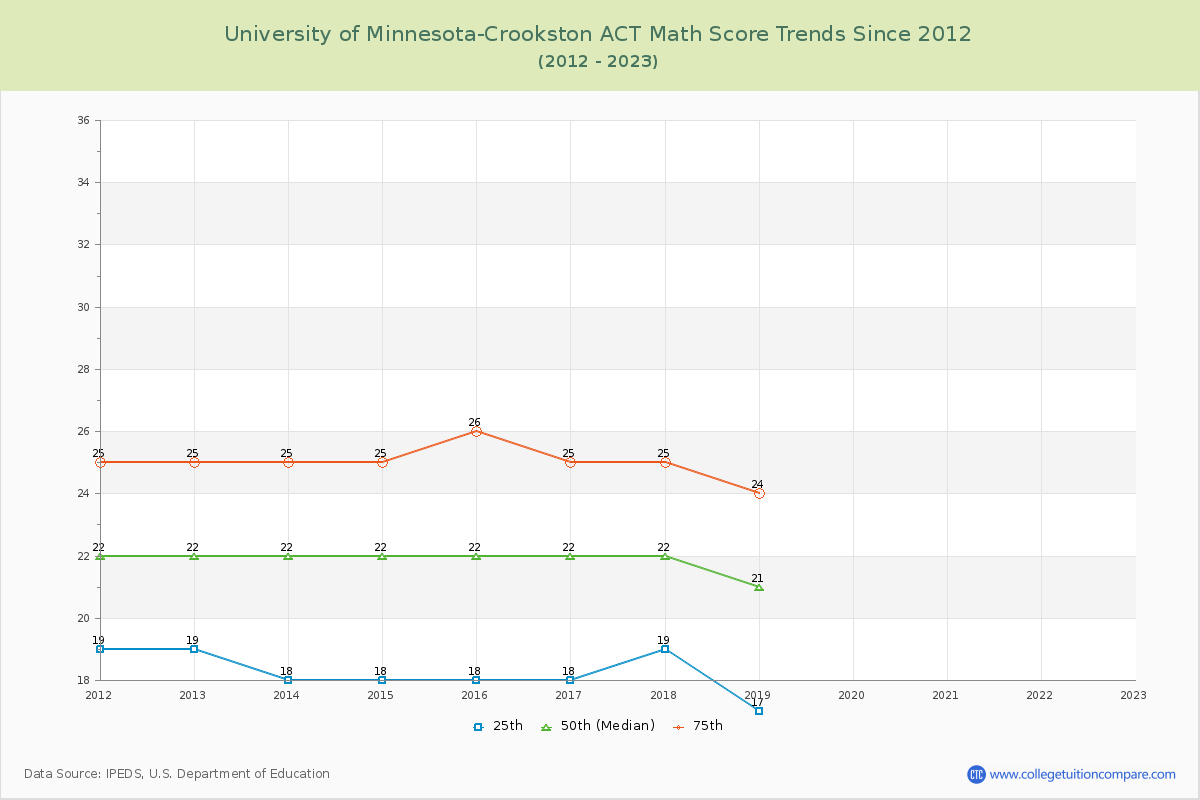 University of Minnesota-Crookston ACT Math Score Trends Chart