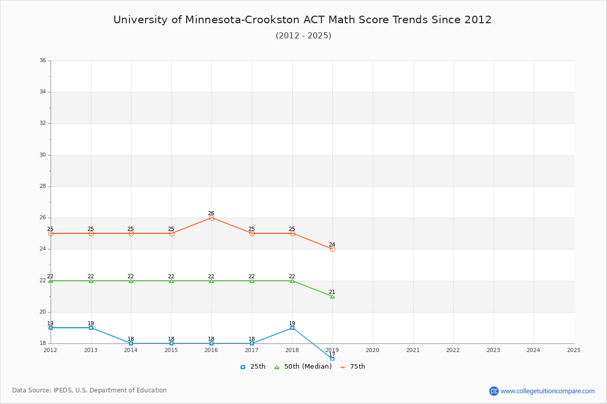 University of Minnesota-Crookston ACT Math Score Trends Chart