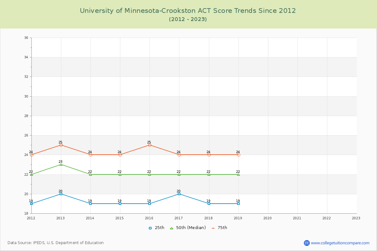 University of Minnesota-Crookston ACT Score Trends Chart