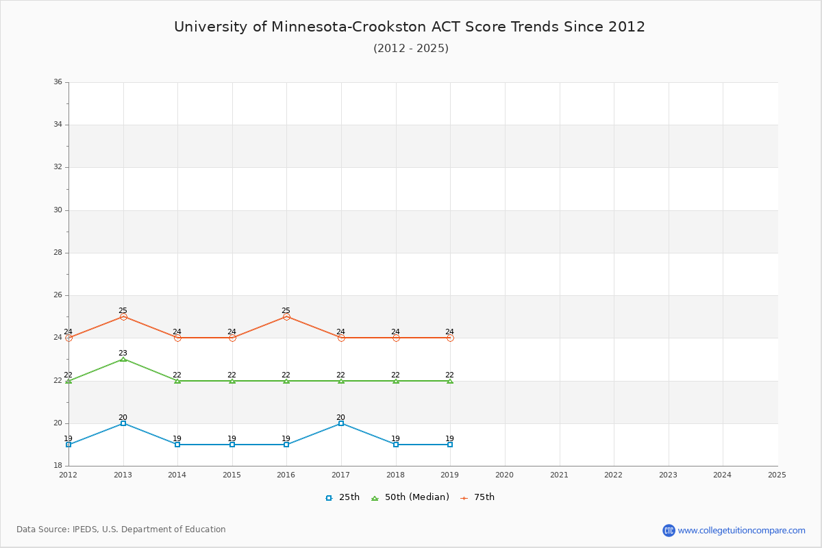 University of Minnesota-Crookston ACT Score Trends Chart