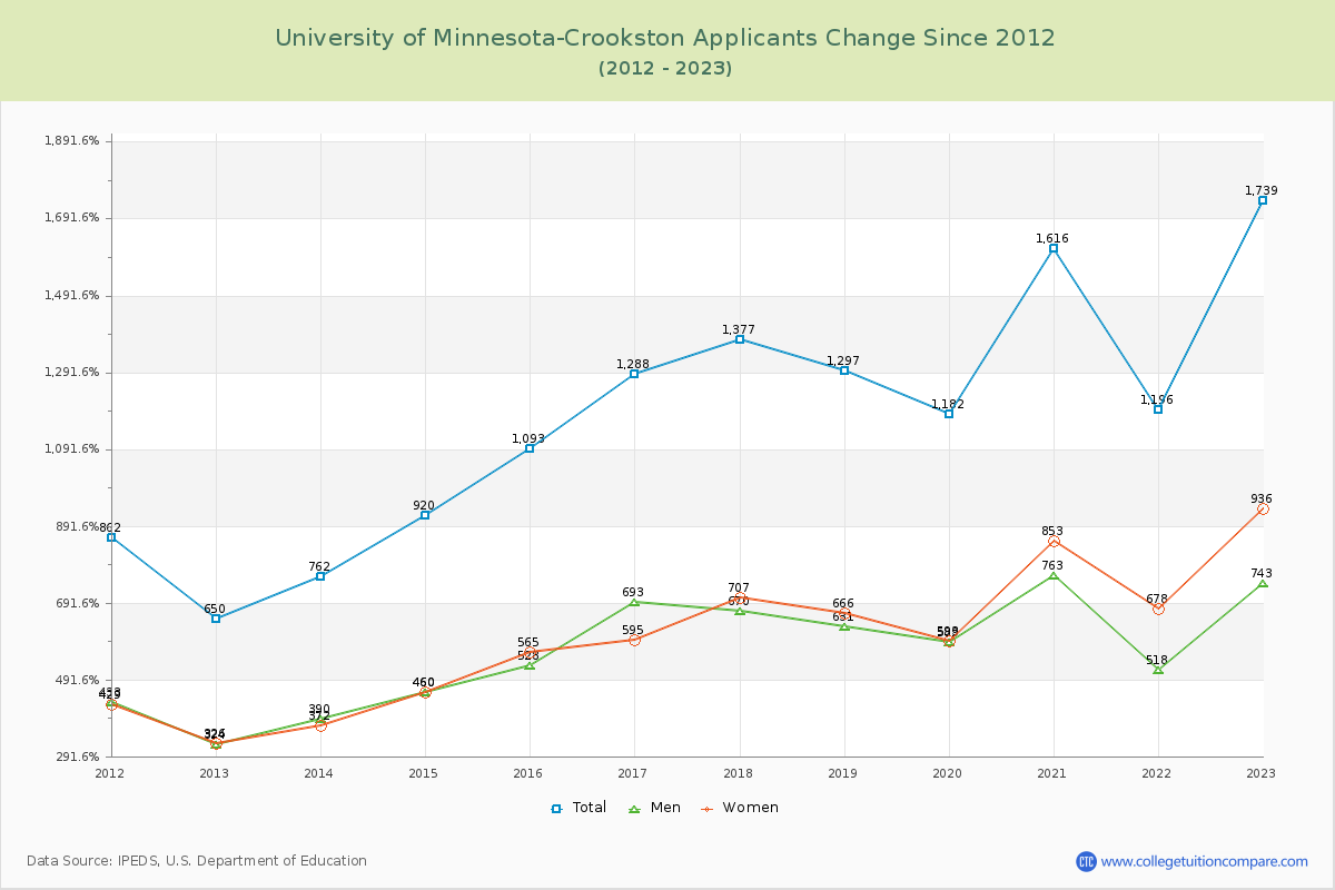 University of Minnesota-Crookston Number of Applicants Changes Chart