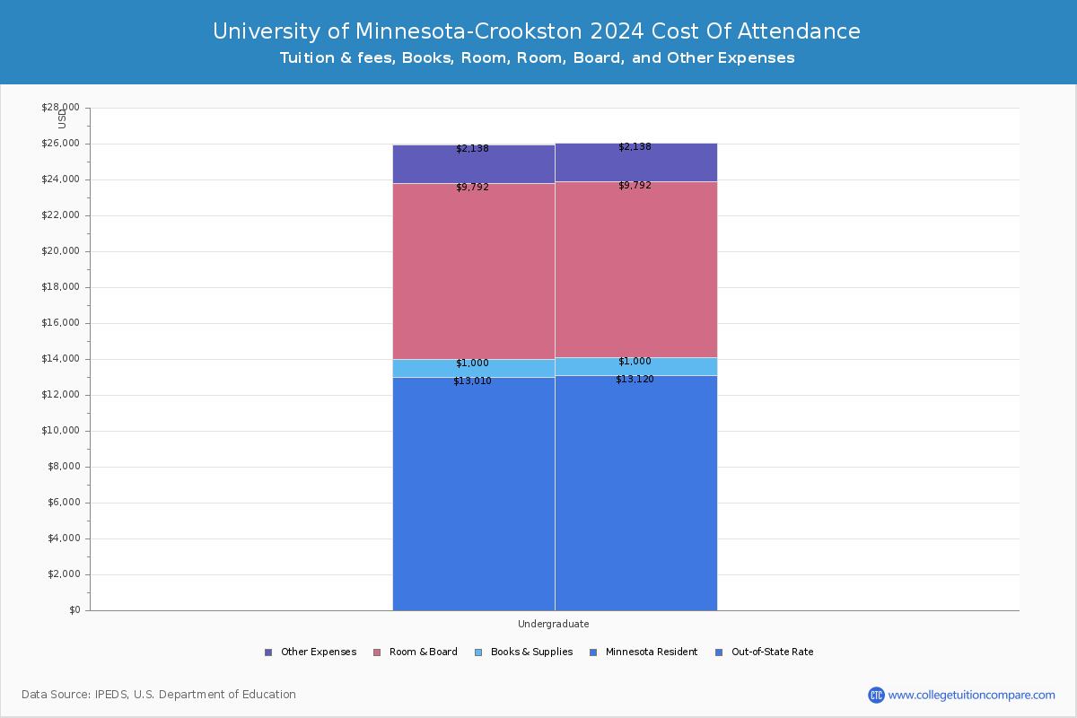 University of Minnesota-Crookston - COA